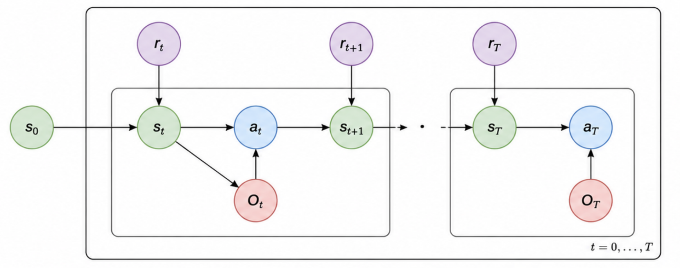 Directed graphical model of control as inference: state nodes s_t, action nodes a_t, reward nodes r_t and binary optimality nodes O_t, repeated over the plate t = 0, ..., T.