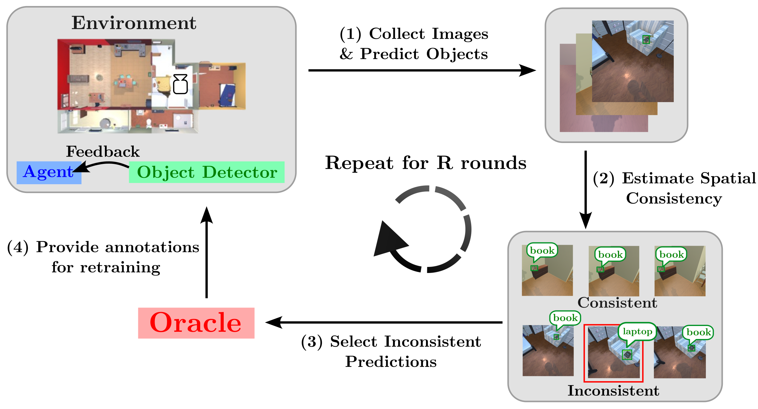 Figure 1: Overview of our approach — collect, estimate consistency, select inconsistent samples, annotate.