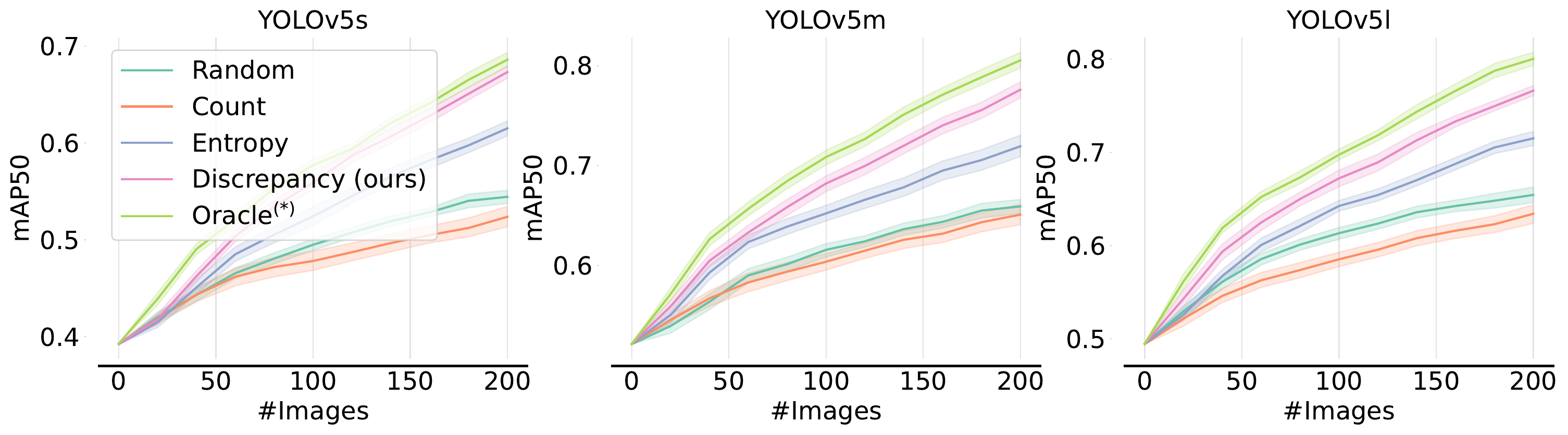 Figure 3: Aggregate performance of different scoring methods across model sizes (simulation).