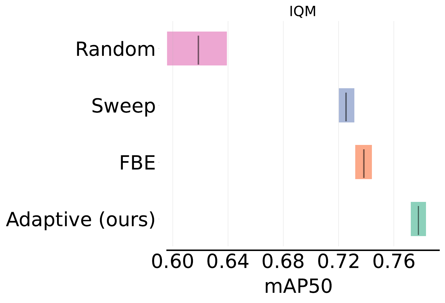 Figure 5 (left): IQM comparison of navigation methods.
